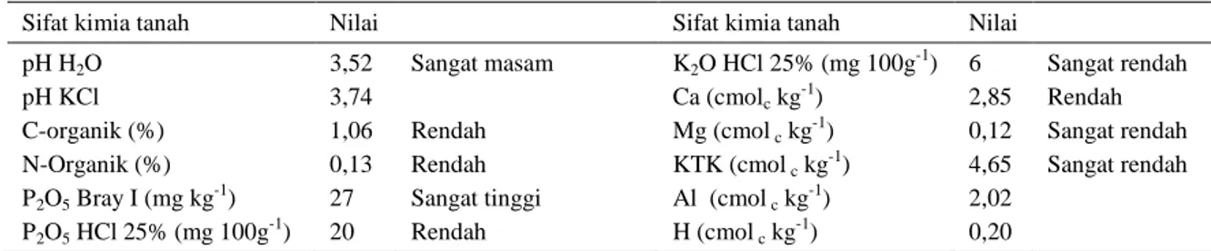 Tabel 2.   Sifat kimia tanah di lokasi penelitian Desa Sarirejo, Kecamatan Sukadana, Kabupaten Lampung  Timur