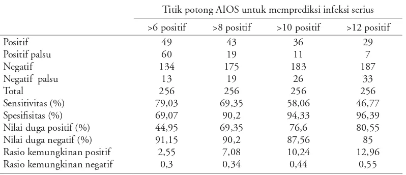 Tabel 3. Nilai diagnostik AIOS untuk memprediksi infeksi serius pada beberapa titik potong 