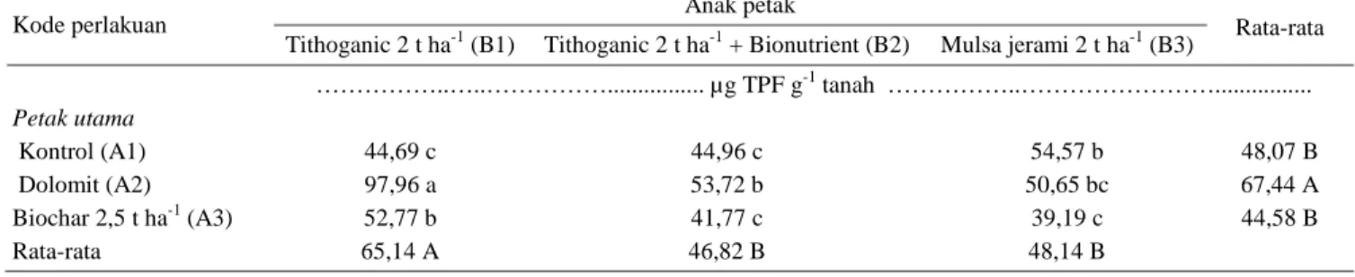 Tabel 15.  Pengaruh ameliorasi dan pemupukan terhadap aktivitas enzim dehydrogenase tanah pada saat kedelai fase  primordia umur (50 hari sesudah tanam) di Desa Taman Bogo, Lampung Timur, musim kemarau   2013  Table 15