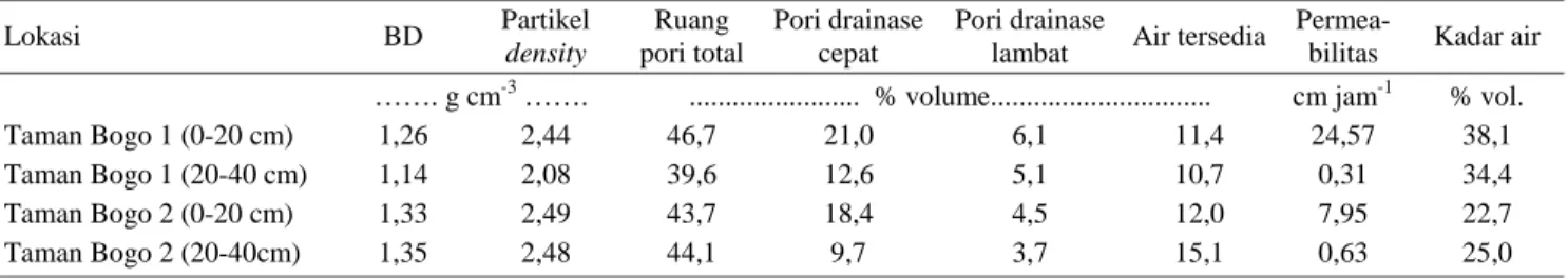 Tabel 2.  Sifat fisika Typic Kanhapludults Taman  Bogo, Lampung Timur pada musim kemarau 2013 