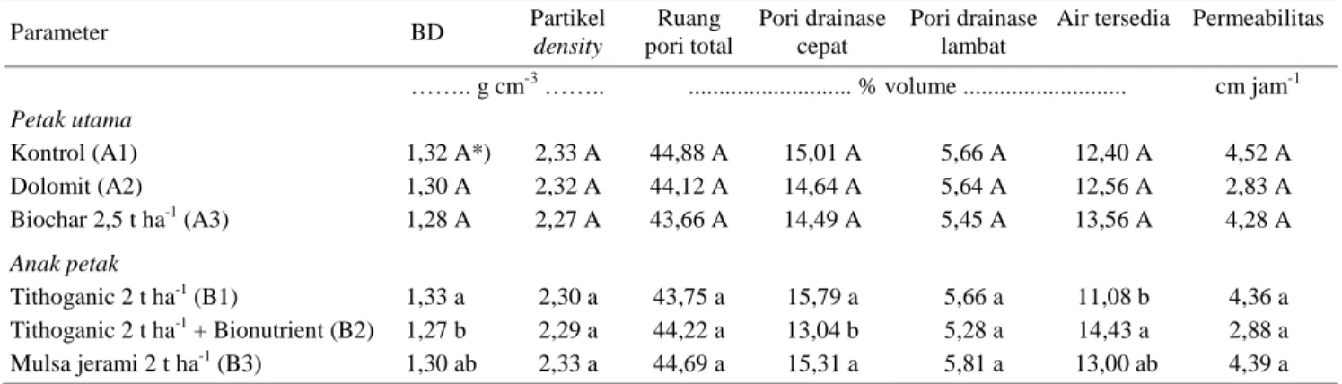 Tabel 5.  Pengaruh ameliorasi dan pemupukan terhadap sifat fisika tanah setelah panen pada lapisan 0-20 cm di Desa  Taman Bogo, Lampung Timur, musim kemarau  2013 
