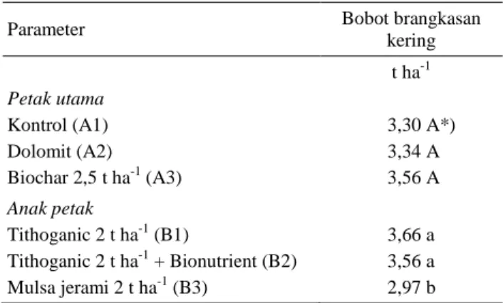 Table 6.  Effect of amelioration and fertilization on plant  height on 30 and 60 days after planting  in  Taman Bogo Village, Lampung Timur in the dry  season 2013 