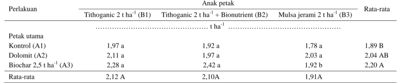 Tabel 8.  Pengaruh ameliorasi dan pemupukan terhadap bobot kering biji kedelai di Desa Taman Bogo, Lampung Timur,  dry season   2013  