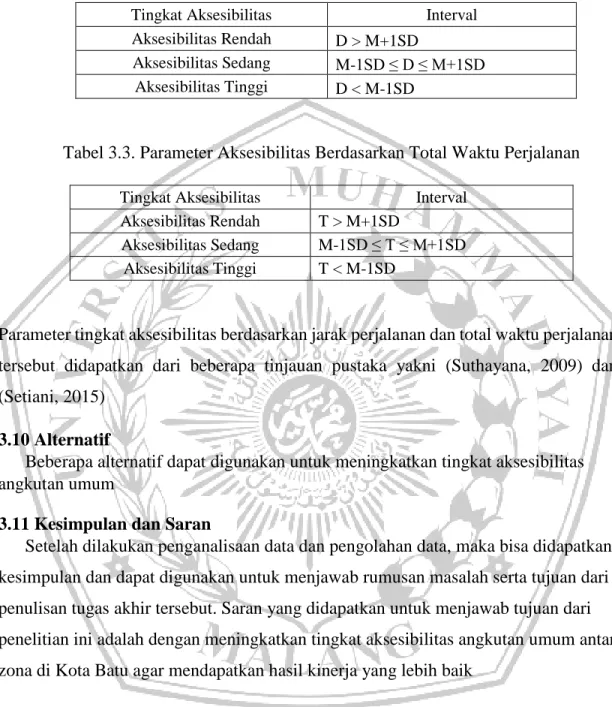 Tabel 3.3. Parameter Aksesibilitas Berdasarkan Total Waktu Perjalanan  