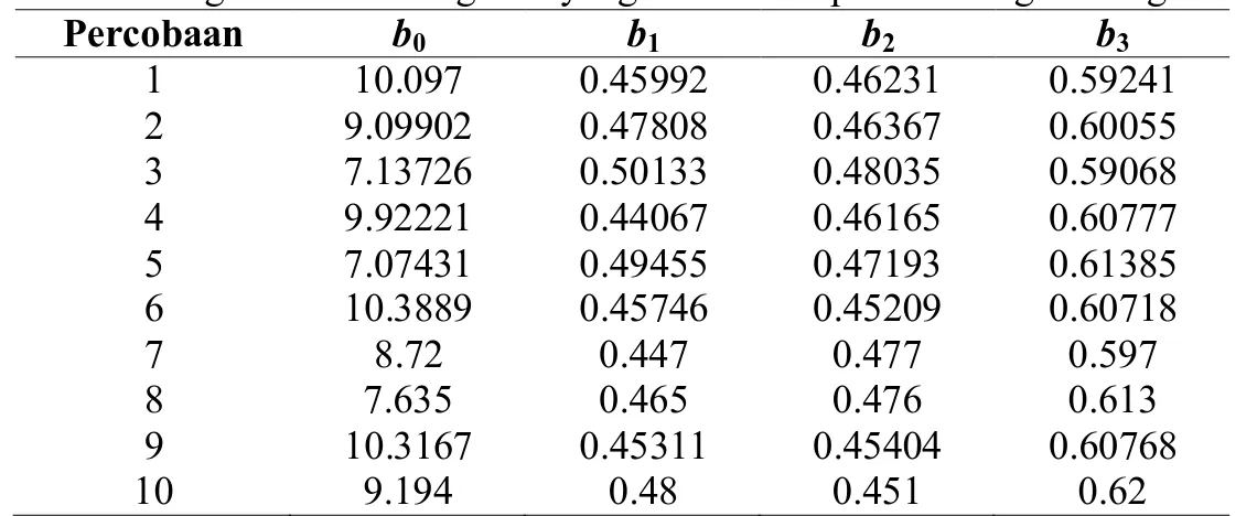 Tabel 4. Model Regresi Linier Berganda yang Dihasilkan pada Masing-Masing Percobaan 
