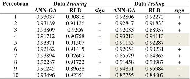 Tabel 1. Nilai r-square Hasil Percobaan Pemodelan Data Simulasi dengan Metode 
