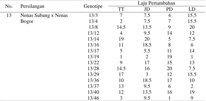 Tabel  5.  Pertambahan  Karakter-Karakter  Vegetatif  Tanaman  Nenas  di  Jatinangor,  Pertanaman  2005