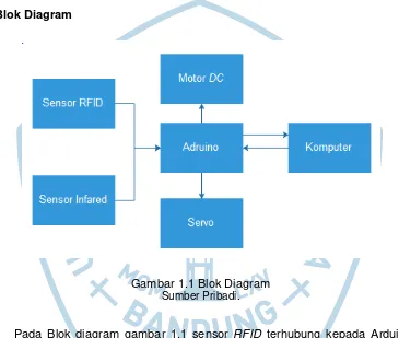 Gambar 1.1 Blok Diagram 