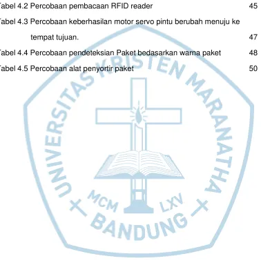 Tabel 4.2 Percobaan pembacaan RFID reader 