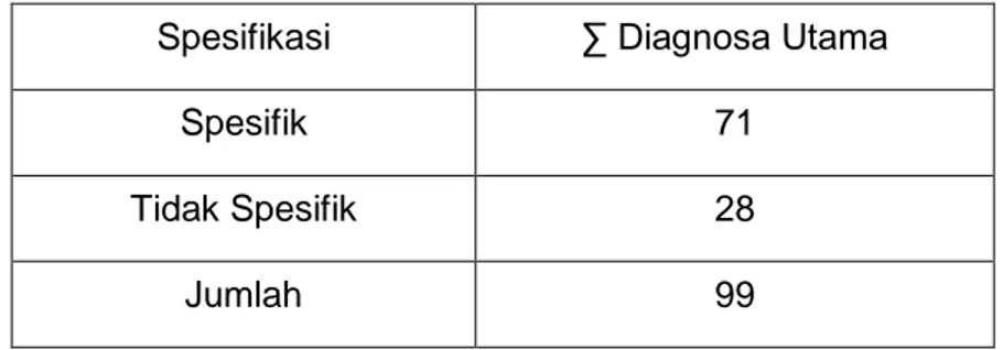 Tabel 4.2 : Spesifikasi Diagnosa Utama Dokumen Rekam Medis Rawat Inap di RS.  Permata Medika semarang periode 2012