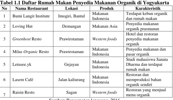 Tabel 1.1 Daftar Rumah Makan Penyedia Makanan Organik di Yogyakarta 
