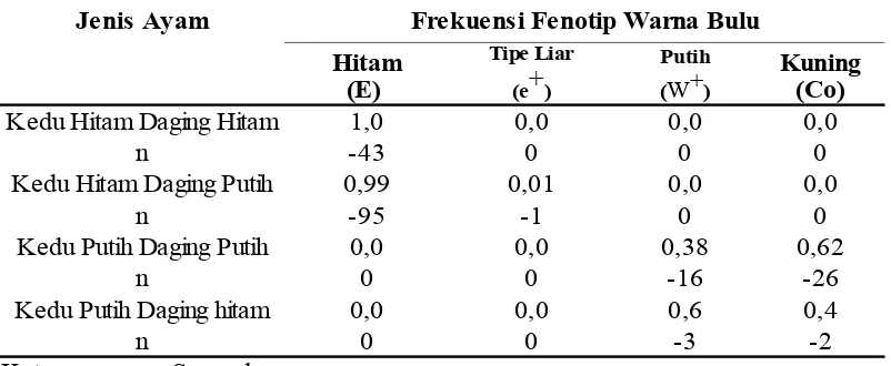 Tabel 1. Frekuensi Fenotip Warna Bulu Ayam Kedu