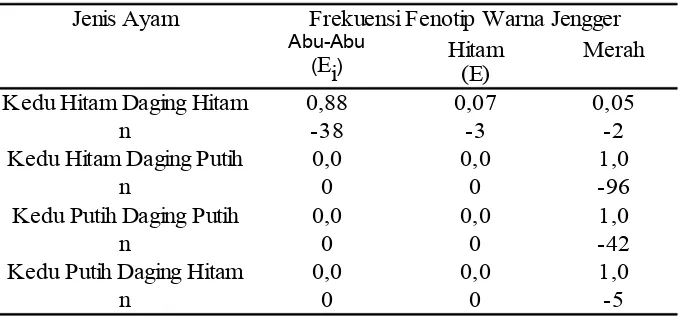 Tabel 2. Frekuensi Fenotip Warna Jengger Ayam Kedu