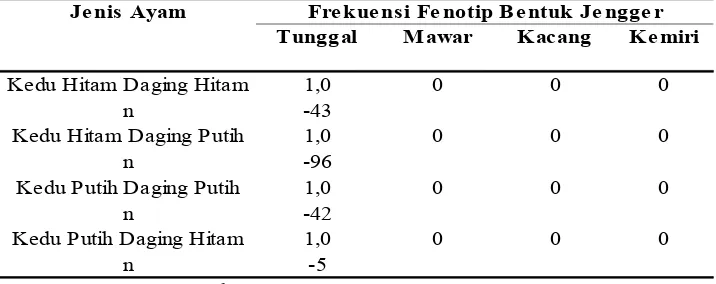 Tabel 6. Frekuensi Fenotip Bentuk Jengger Ayam Kedu