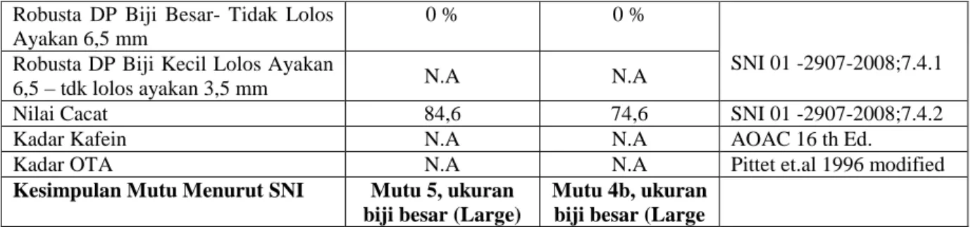 Tabel  6.  Hasil  Pengujian  Mutu  Biji  Kopi  Robusta  Lokal  Desa  Segamit  Kecamatan  Semende Darat Tengah dan Desa Perapau Kecamatan Semende Darat Laut