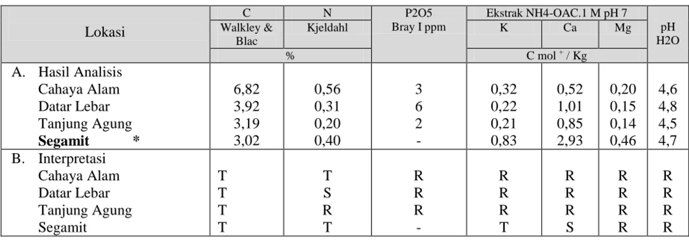 Tabel 9.   Hasil  Analisis  Tanah,  Interpretasi  dan  Rekomendasi  Pupuk  di  Kecamatan    Semende Darat Laut