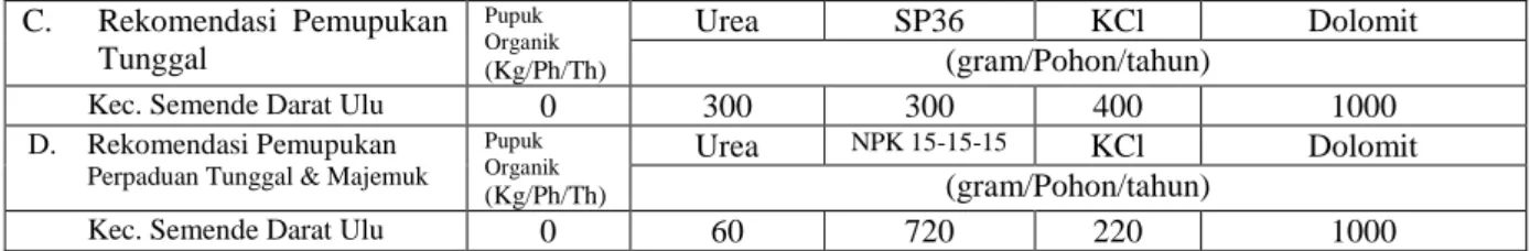 Tabel  11.  Hasil  Analisis  Tanah,  Interpretasi  dan  Rekomendasi  Pupuk  di  Kecamatan    Semende Darat Tengah