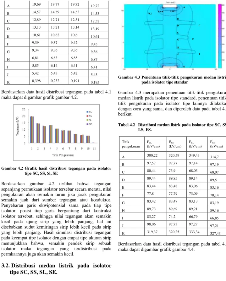 Gambar 4.2  Grafik  hasil  distribusi  tegangan  pada  isolator  tipe SC, SS, Sl, SE 