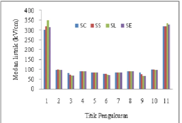 Gambar 4.4  Grafik  hasil  distribusi  medan  listrik  pada  isolator tipe SC, SS, SL, SE     