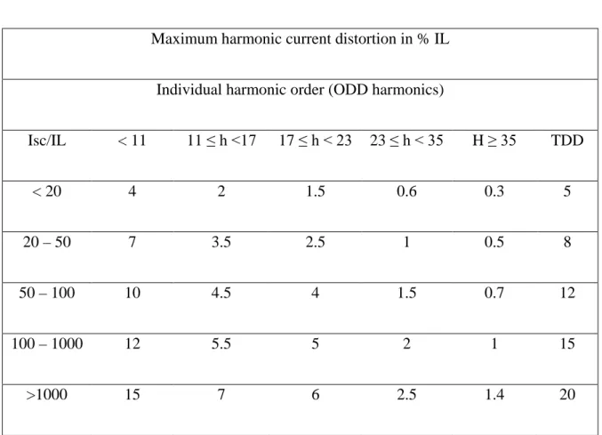 Tabel 2.5 Standar Distorsi Arus Untuk Sistem Distribusi 