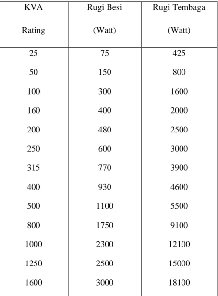 Tabel 2.1 Nilai Rugi-Rugi Transformator Distribusi  KVA  Rating  Rugi Besi (Watt)  Rugi Tembaga (Watt)  25  50  100  160  200  250  315  400  500  800  1000  1250  1600  75  150 300 400 480 600 770 930  1100 1750 2300 2500 3000  425 800  1600 2000 2500 300