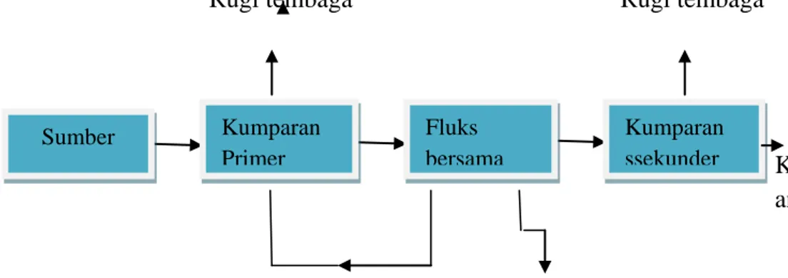 Gambar 2.2 Block Diagram Rugi-Rugi pada Transformator Kumparan ssekunder Fluks bersama Kumparan Primer Sumber 