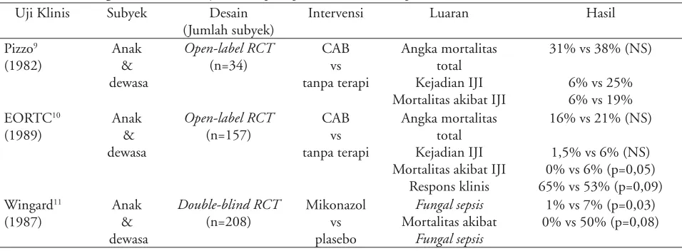 Tabel 1. Perbandingan efektivitas antijamur empiris pada demam neutropenia 