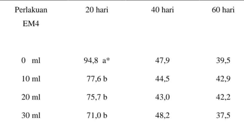 Tabel 2. Nisbah C/N selama 60 hari pengomposan jerami padi  Perlakuan 