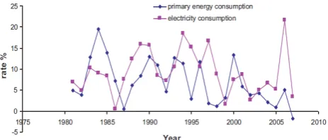 Figure 2. Source of electricity in Malaysia [12] 