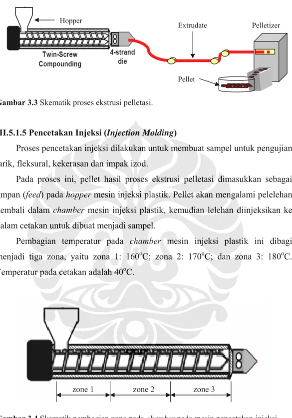 Gambar 3.4 Skematik pembagian zona pada chamber pada mesin pencetakan injeksi. 