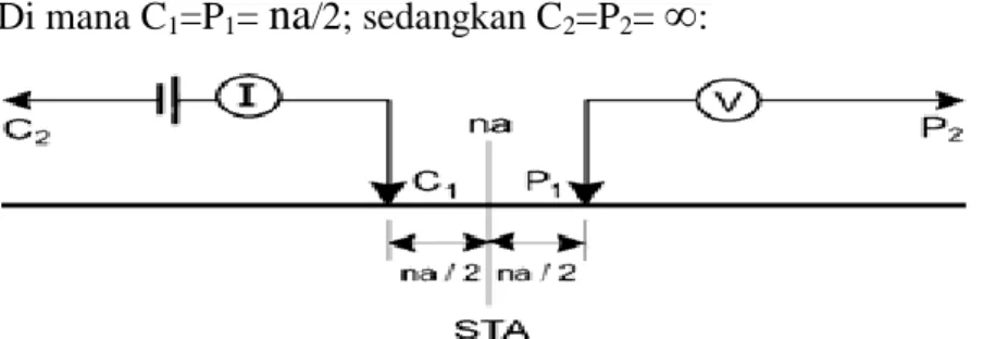 Gambar 3. Konfigurasi pole-pole  Konfigurasi pole-pole mempunyai faktor geometri K = 2  π  