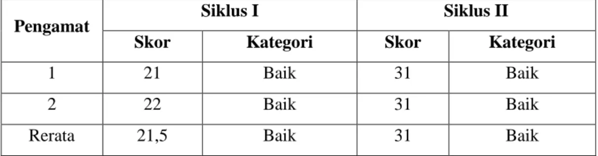 Tabel  4.1  Skor  dan  kategori  skor  kegiatan  pembelajaran  model  latihan  inkuiri  pada siklus I dan siklus II 