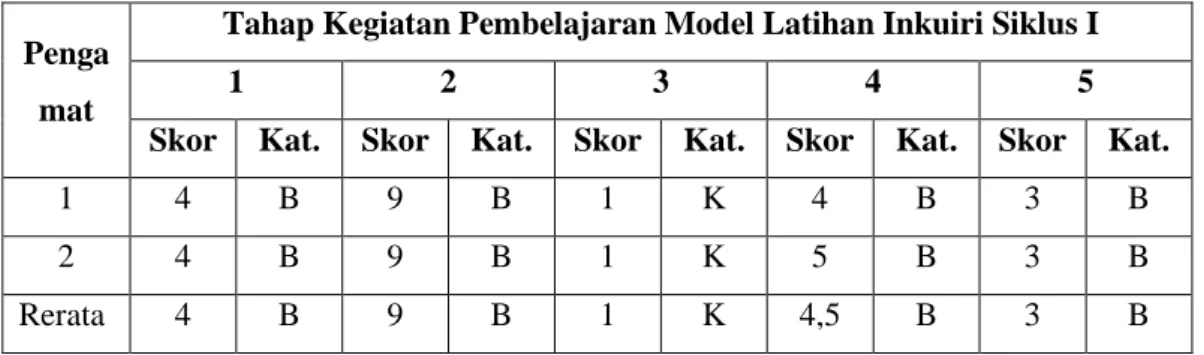 Tabel  4.2  Skor  dan  kategori  skor  pada  tahap  pembelajaran  model  latihan  inkuiri  siklus I 