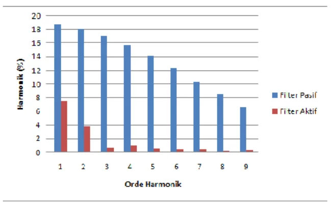 Gambar 8. Perbandingan Spektrum Harmonik Arus Masukan  pada Sudut Penyalaan 30 0  antara Filter Pasif dan Filter Aktif 
