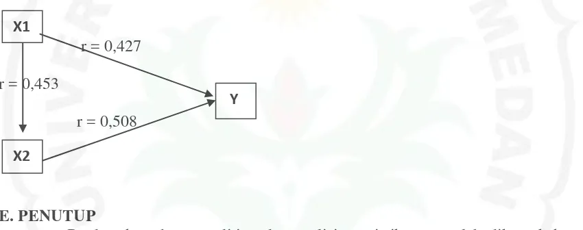 tabel = 0,361, sehingga r-hitung lebih besar dari r-tabel, maka pengambilan keputusan 