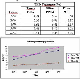 Tabel 7. Perbandingan THD Tegangan sumber  sistem dengan  beberapa nilai kapasitas beban 