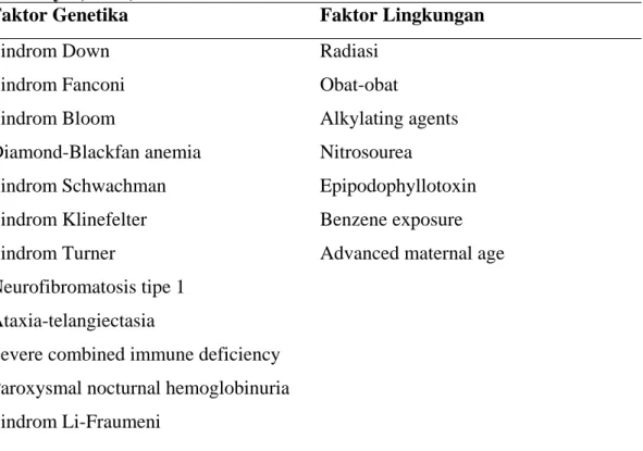 Tabel 2.1-Faktor predisposisi dari Leukemia Limfoblastik Akut (Tubergen  dan Bleyer, 2007) 