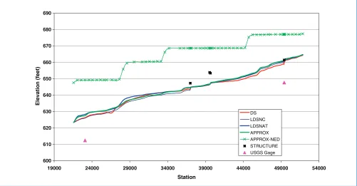 FIGURE 9 Base ﬂ ood elevation proﬁ les for different hydraulic study types on Long Creek