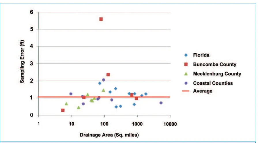 FIGURE 5 Sampling error of the computed 100-year stage height at 31 stream gage sites in Florida and North Carolina show that the accuracy of the 100-year stage height is plus-or-minus approximately 1 foot and that it does not vary with drainage area or ge