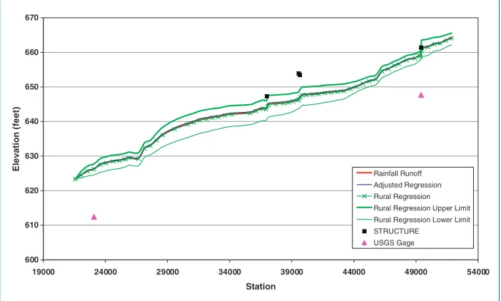 FIGURE 6 Effect of alternative hydrologic methods on the base ﬂ ood elevation on Long Creek, North Carolina
