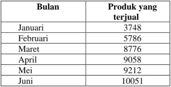 Tabel 1.1 Penjualan produk provider  seluler TRI 