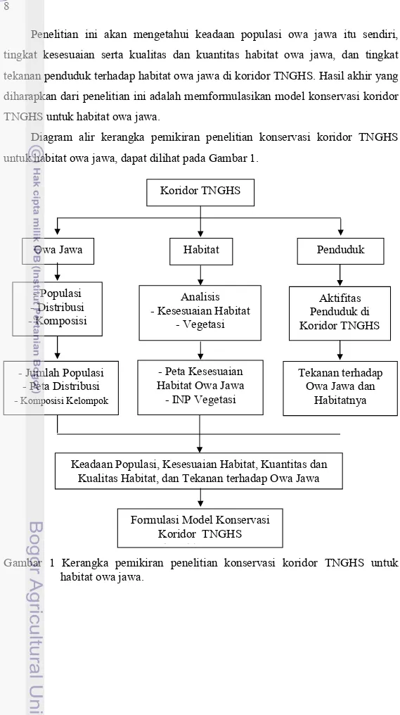 Gambar 1 Kerangka pemikiran penelitian konservasi koridor TNGHS untuk 