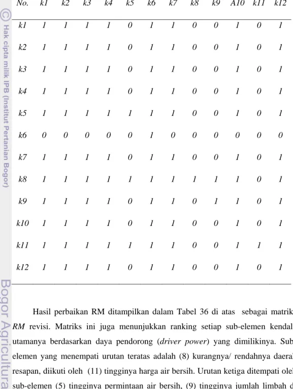 Tabel 36. Hasil reachability matrix (RM) elemen kendala utama pengelolaan air  baku lintas wilayah 