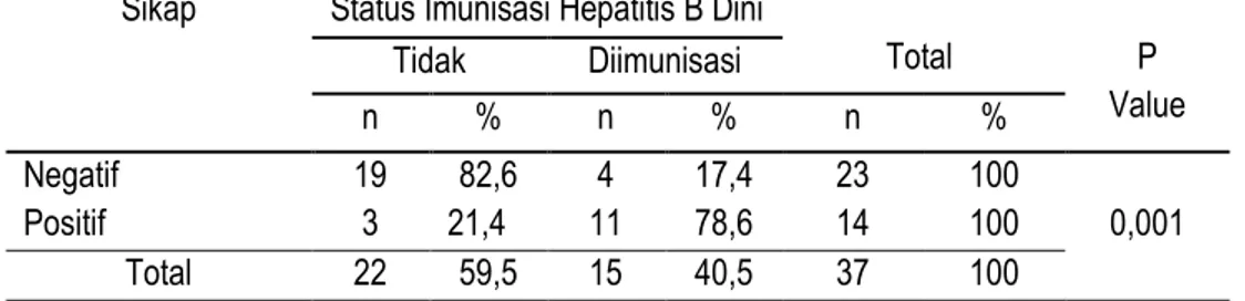 Tabel 6 Distribusi Responden Menurut Sikap Dan Status Imunisasi Hepatitis B Dini (0-7  Hari) di UPTD Puskesmas Cingambul Kabupaten MajalengkaTahun 2010  Sikap 