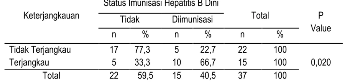 Tabel 7 Distribusi Responden Menurut Keterjangkauan Dan Status Imunisasi Hepatitis  B Dini (0-7 Hari) di UPTD Puskesmas Cingambul Kabupaten MajalengkaTahun  2010 