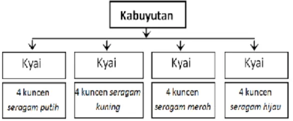 Gambar 2. Bagan Kyai dan Kuncen dalam Sistem  Sosial Kabuyutan Trusmi 