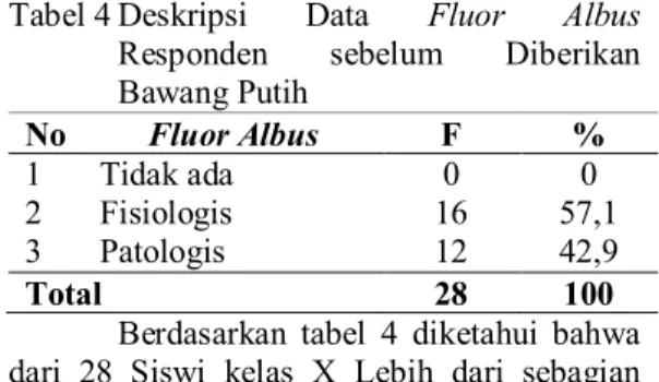 Tabel 1 Deskripsi  Data  Fluor  Albus  Responden  sebelum  Diberikan  Daun  Sirih  No  Fluor Albus  F  %  1  2  3  Tidak ada Fisiologis Patologis  0  14 16  0  46,7 53,3  Total  30  100 