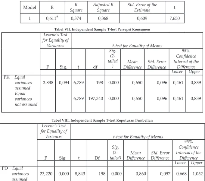 Tabel V. Model Summary b  Persepsi Konsumen terhadap Iklan  dengan Endorser Asing