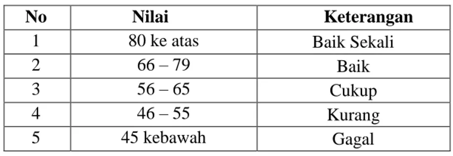 Tabel 3.6. Interpretasi Hasil Belajar Siswa 43