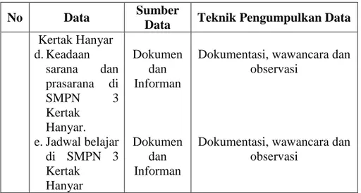 Tabel 3.3 Distribusi Penyusunan Instrumen Penelitian  Standar 